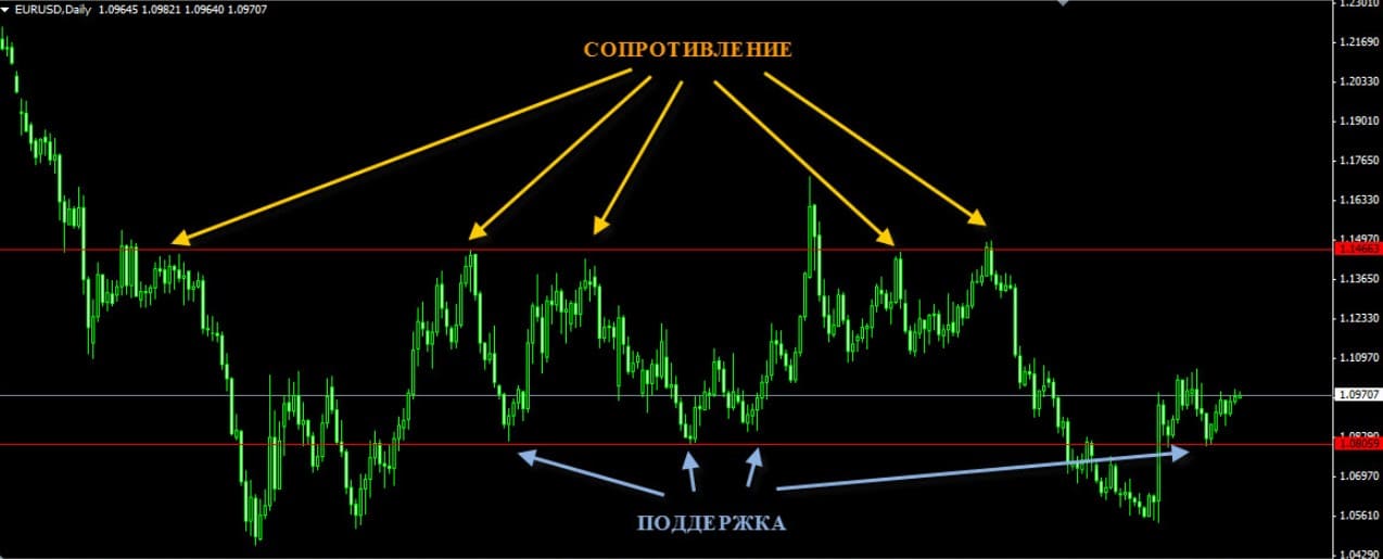 Как рисовать уровни поддержки и сопротивления правильно