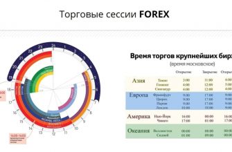 vremya torgov na foreks
