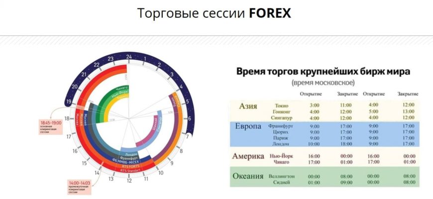 vremya torgov na foreks