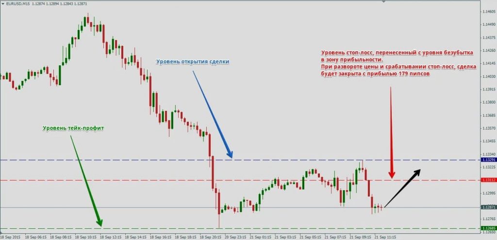 tejk-profit v trejdinge 3