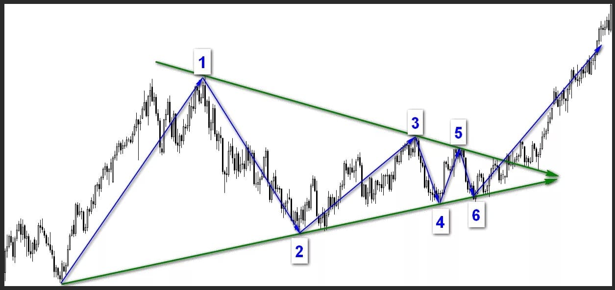 Треугольник теханализ. Разворотные фигуры в трейдинге. Разворотные паттерны форекс. Паттерн восходящий Клин треугольник. Фигуры технического анализа форекс.