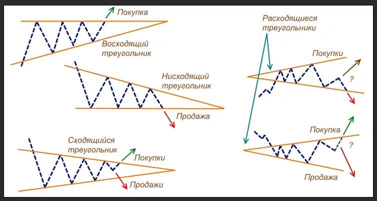 Треугольник теханализ. Фигура треугольник в техническом анализе. Фигура треугольник расходящийся технический анализ. Фигуры теханализа в трейдинге нисходящий треугольник. Фигура нисходящий треугольник в техническом анализе.