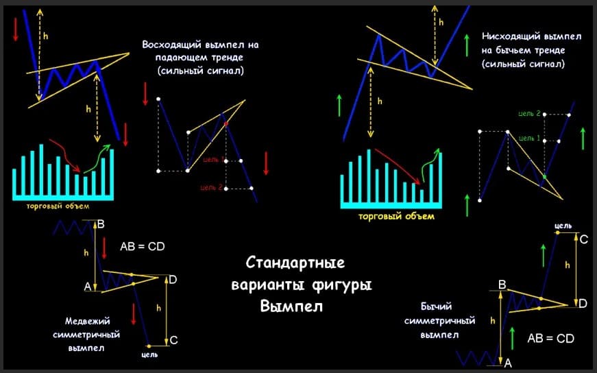 Трейдинг фигуры. Вымпел в трейдинге фигура техническом анализе. Фигуры теханализа в трейдинге на графике. Бычий Вымпел фигура в техническом анализе. Вымпел и флаг фигура теханализа.