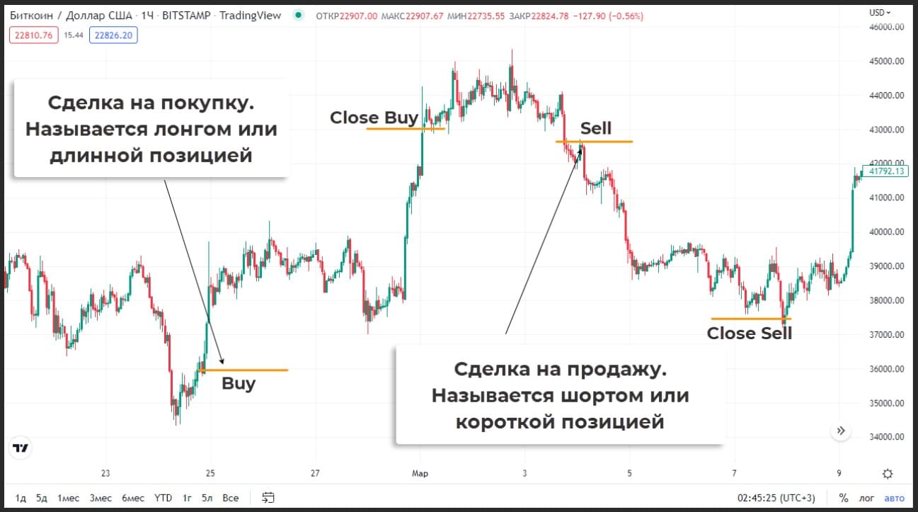 Лонг и шорт для чайников. Лонг и шорт в трейдинге для чайников. Шорт и Лонг на бирже что это. Длинная и короткая позиция на бирже. Шорт в трейдинге простыми словами.