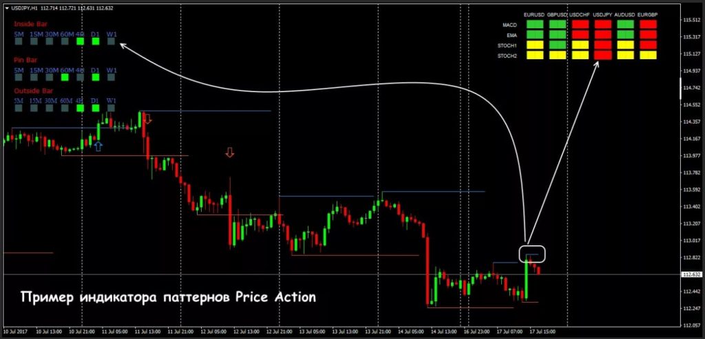 Price Action 3