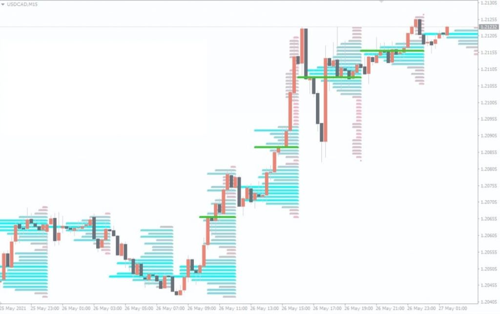 Indikator Volume Profile 3