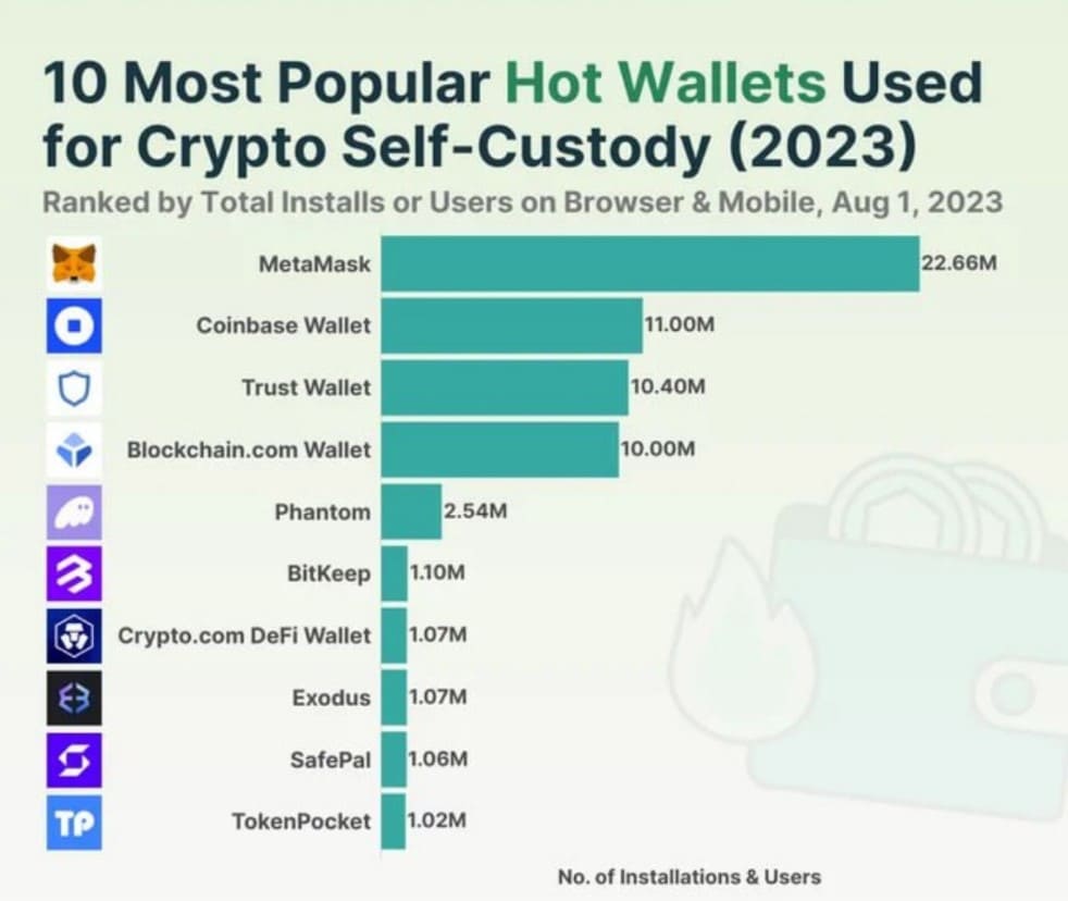 MetaMask samyj populyarnyj koshelek 3