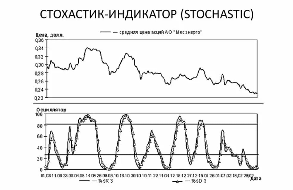 Indikator Stohastik 2