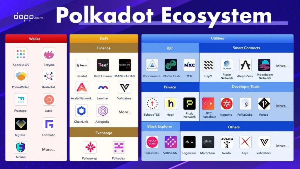 Ekosistema Polkadot 4