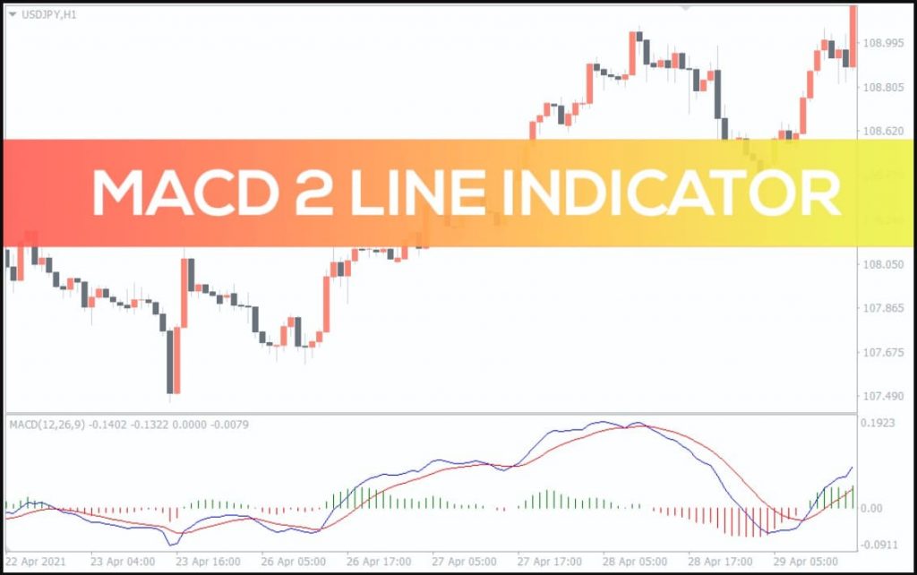MACD Moving Average Convergence Divergence